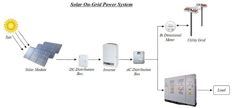 Solar system - Grid Tied
