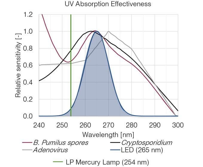 UV disinfection graph