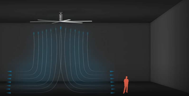 HVLS working principle