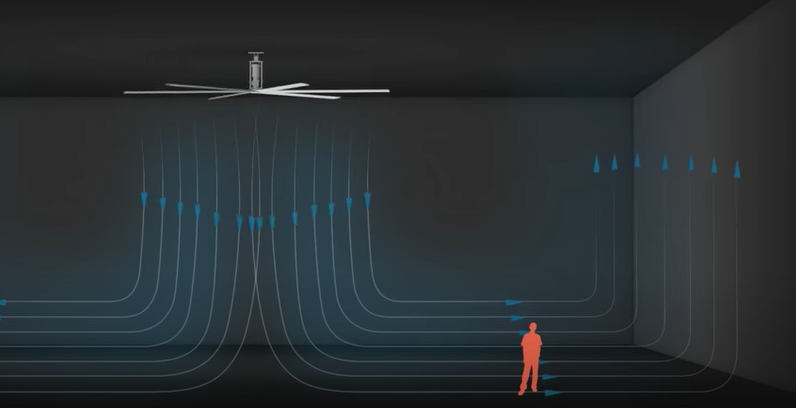 HVLS working principle
