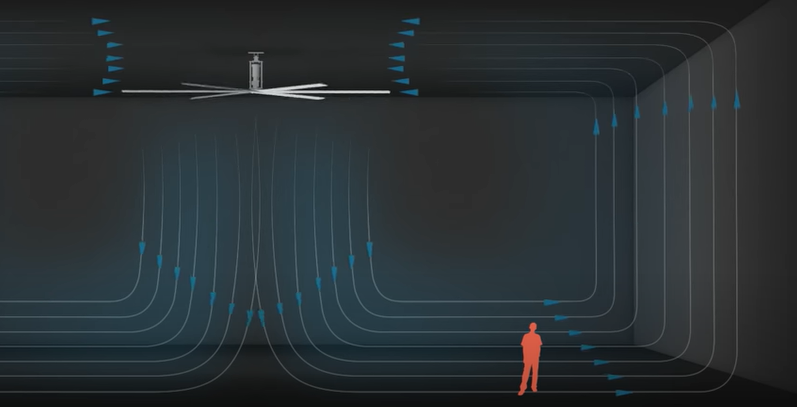 HVLS working principle