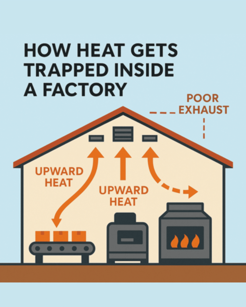 As warm air rises, it gets trapped near the roof because most industrial buildings have no proper exhaust vents.
