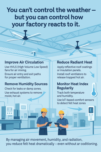 HVLS (High Volume Low Speed) fans for air mixing.