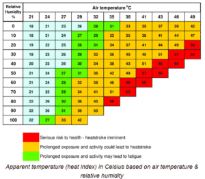 Heat Index chart that shows how air temperature and relative humidity combine to affect how hot it feels